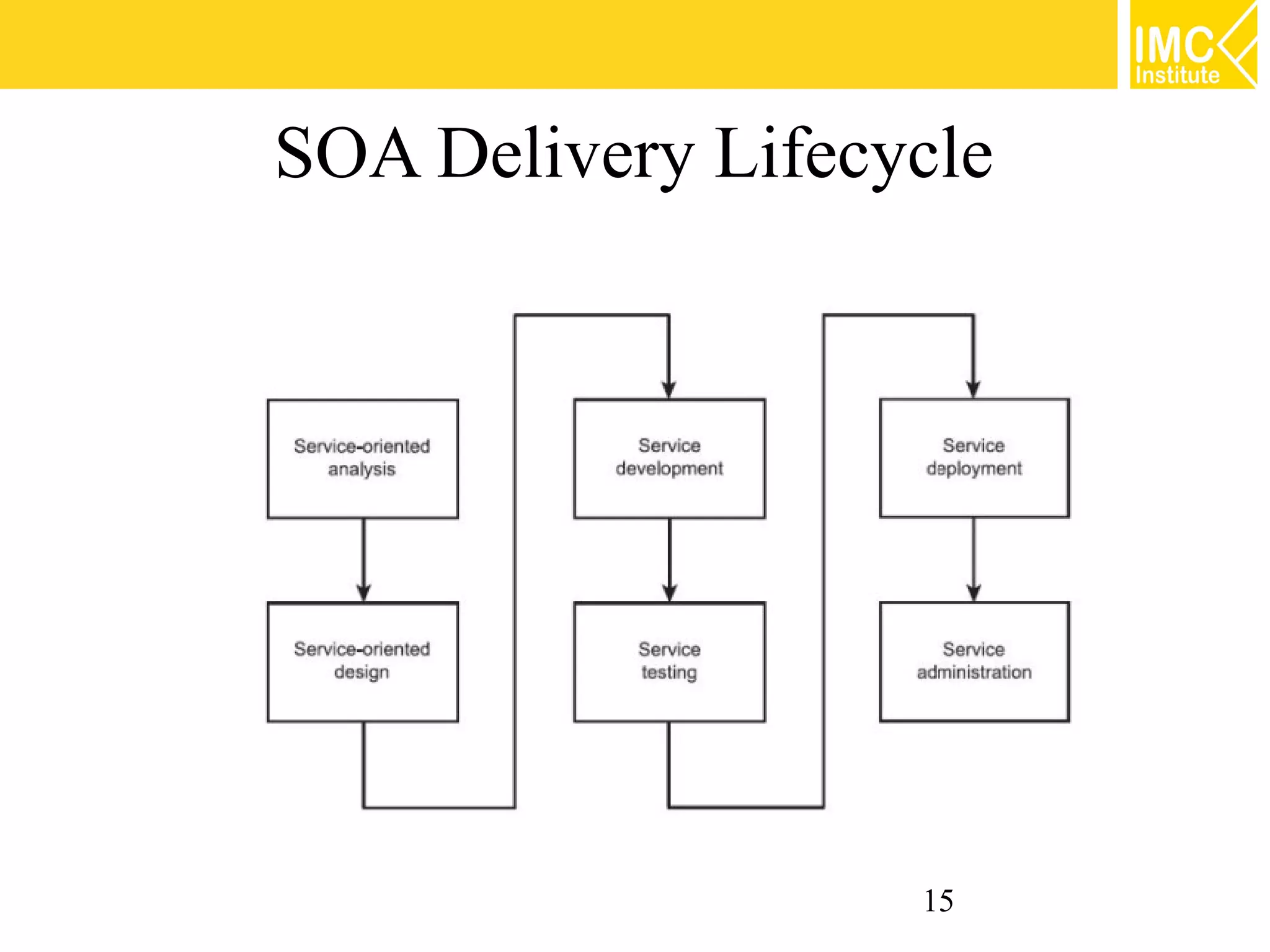 SOA Delivery Lifecycle




                   15
 