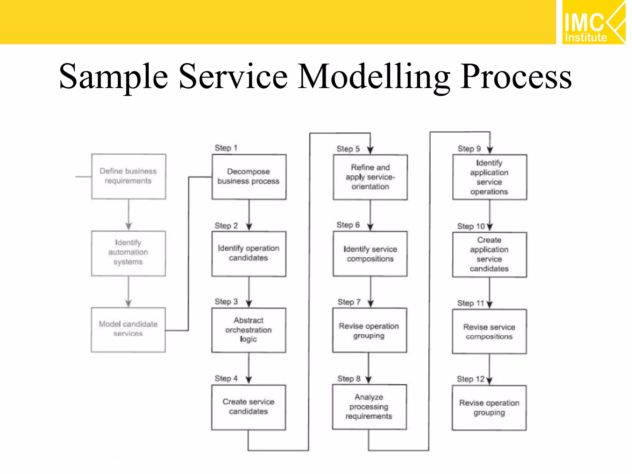 Sample Service Modelling Process




                        18
 