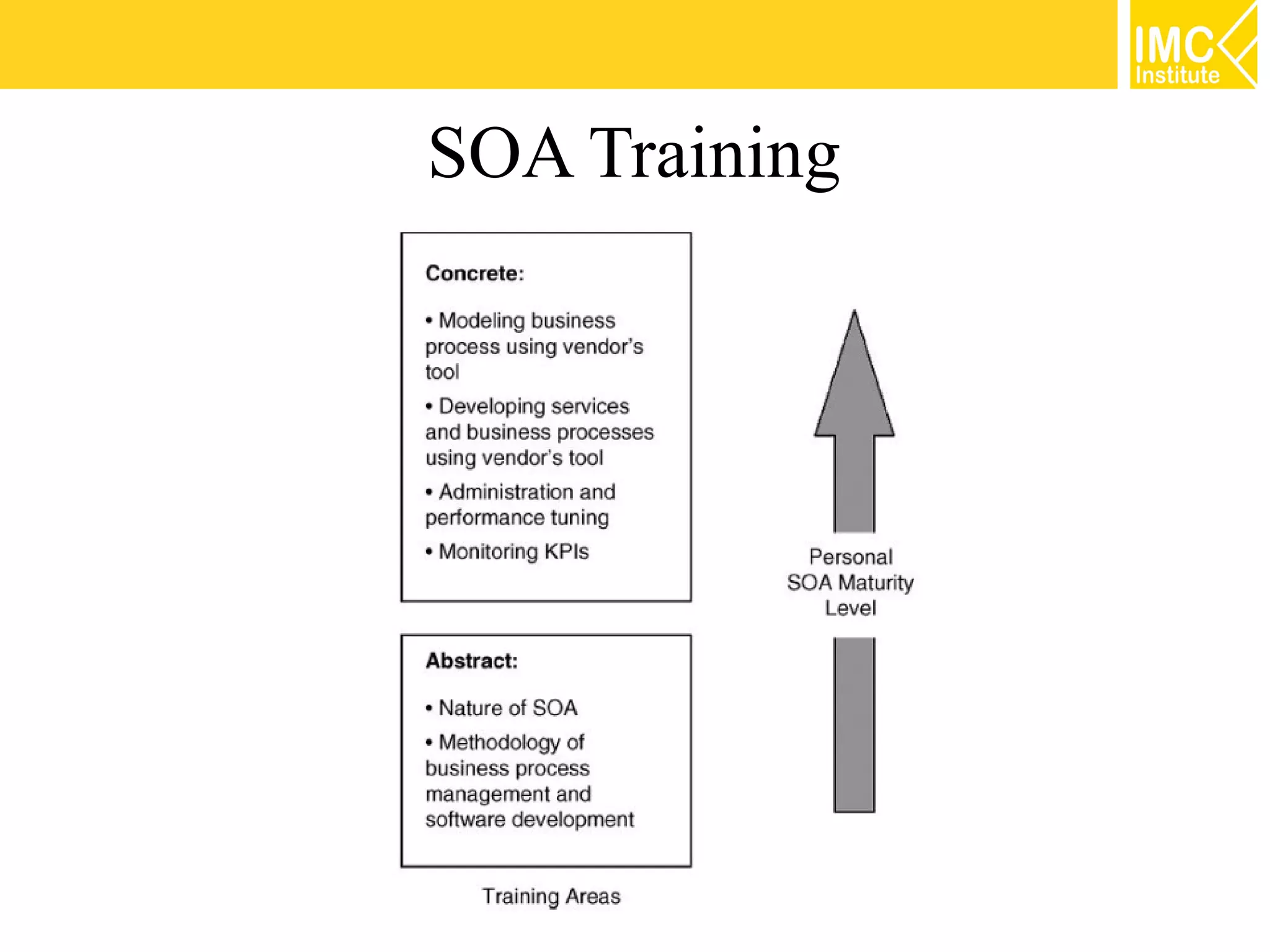 SOA Training




               25
 