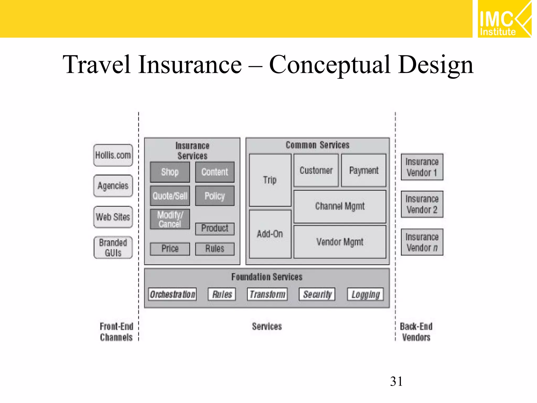 Travel Insurance – Conceptual Design




                            31
 
