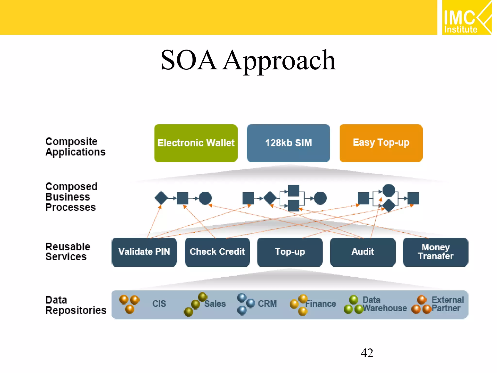 SOA Approach




               42
 
