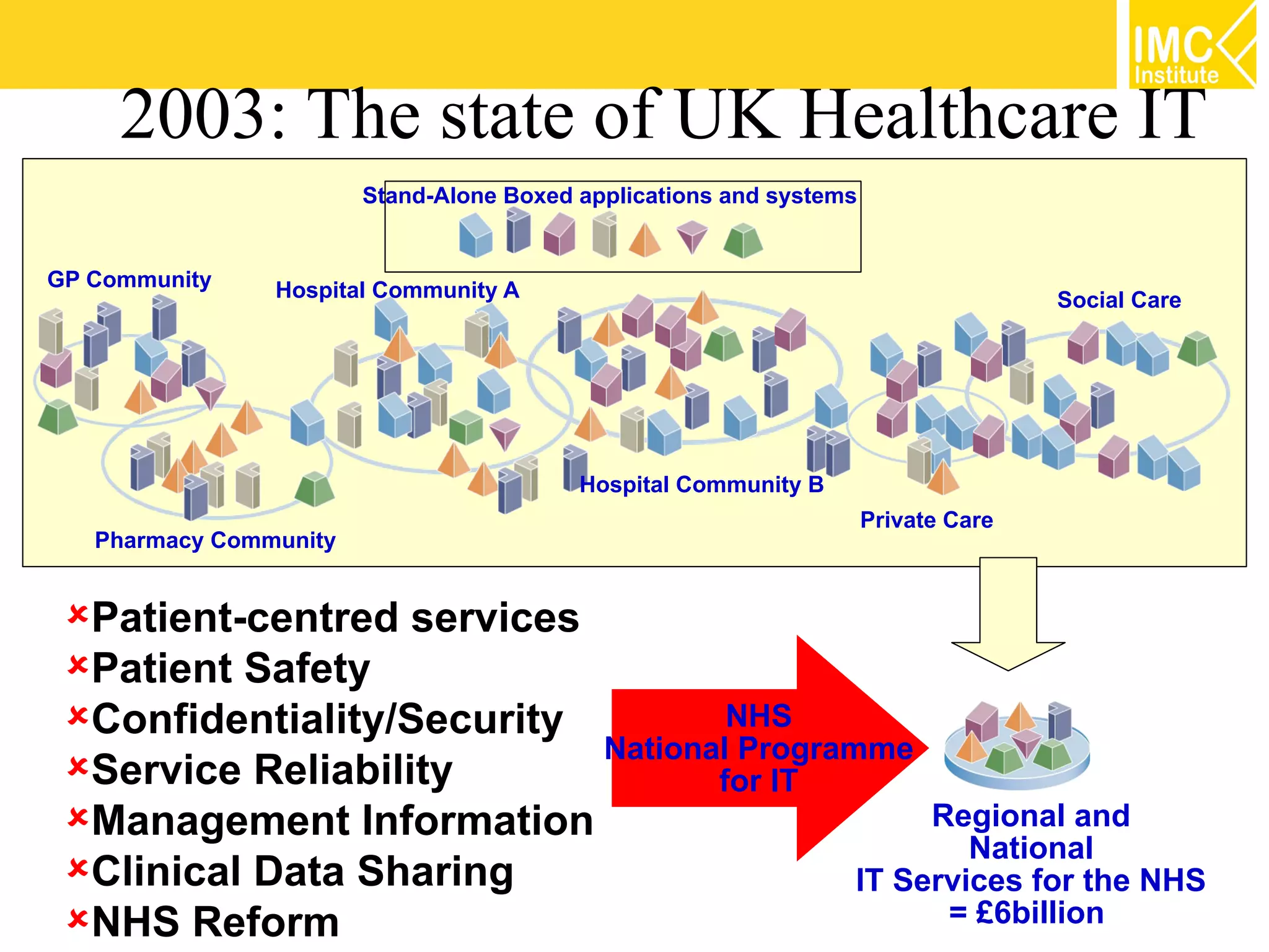 2003: The state of UK Healthcare IT
                        Stand-Alone Boxed applications and systems


GP Community    Hospital Community A                                                Social Care




                                          Hospital Community B
                                                                     Private Care
   Pharmacy Community


 Patient-centred services
 Patient Safety
 Confidentiality/Security         NHS
                           National Programme
 Service Reliability             for IT
 Management Information                        Regional and
                                                   National
 Clinical Data Sharing                    IT Services for the NHS
 NHS Reform                                     = £6billion
 