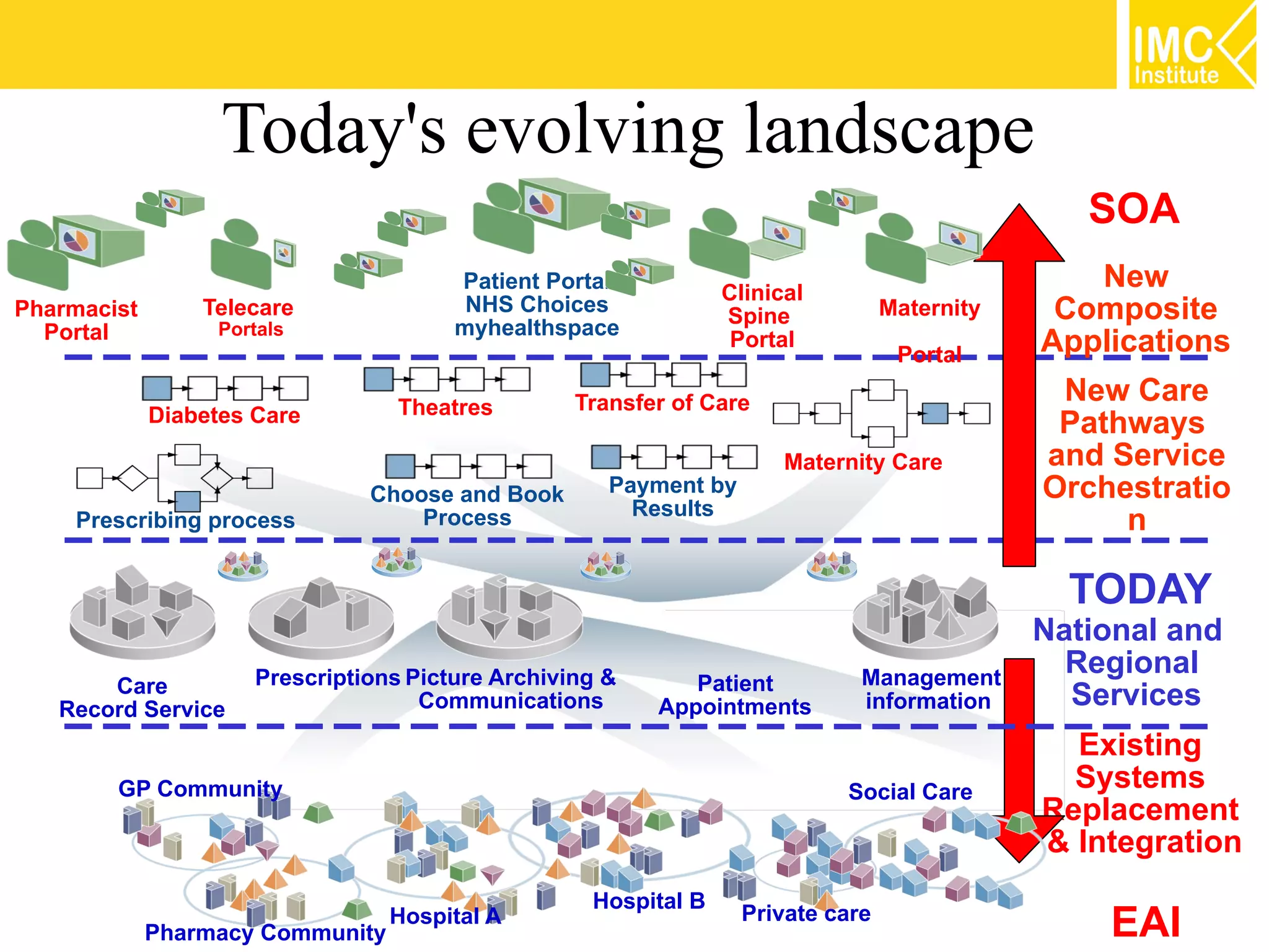 Today's evolving landscape
                                                                                                 SOA
                                        Patient Portal
                                                                 Clinical
                                                                                                 New
Pharmacist       Telecare                NHS Choices
                                                                 Spine            Maternity    Composite
  Portal          Portals               myhealthspace
                                                                  Portal
                                                                                   Portal     Applications

                                   Theatres        Transfer of Care                            New Care
             Diabetes Care                                                                     Pathways
                                                                       Maternity Care         and Service
                                Choose and Book       Payment by                              Orchestratio
                                                        Results
    Prescribing process             Process                                                        n

                                                                                                TODAY
                                                                                              National and
                      Prescriptions Picture Archiving &                       Management
                                                                                                Regional
       Care                                                  Patient
   Record Service                    Communications       Appointments        information       Services
                                                                                                Existing
        GP Community                                                        Social Care
                                                                                                Systems
                                                                                              Replacement
                                                                                              & Integration
                                                    Hospital B
             Pharmacy Community
                                  Hospital A                       Private care
                                                                                                  EAI
 