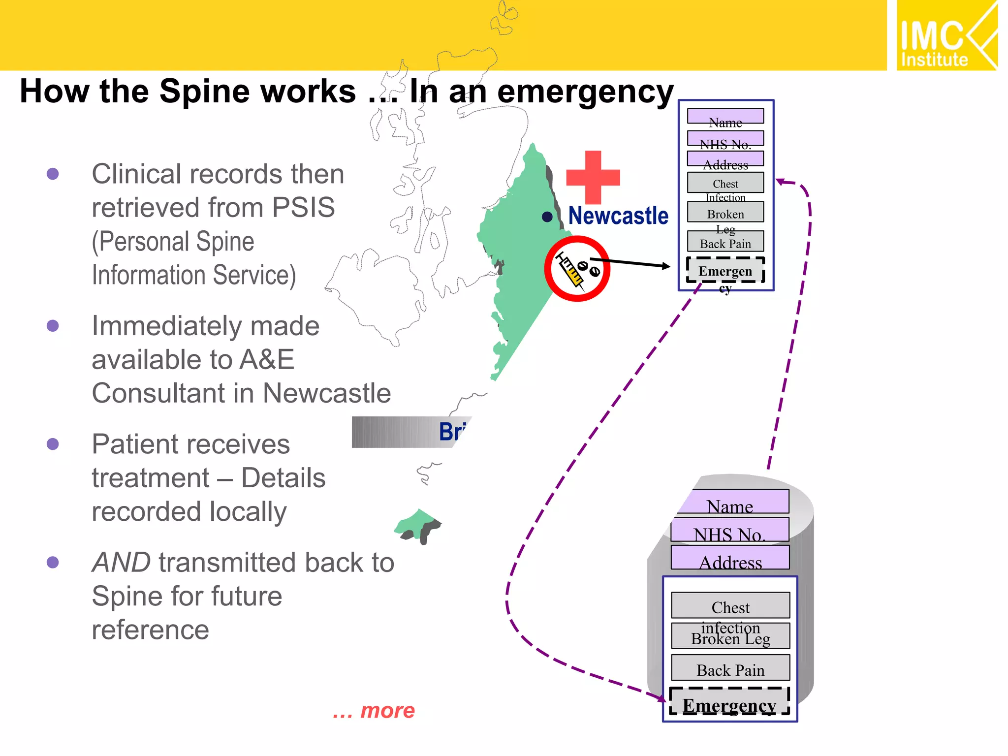 How the Spine works … In an emergency


                                              +
                                                            Name
                                                           NHS No.

 ●   Clinical records then                                 Address
                                                              Chest
                                                            Infection
     retrieved from PSIS                      Newcastle     Broken
                                                             Leg
     (Personal Spine                                       Back Pain

     Information Service)                                  Emergen
                                                             cy

 ●   Immediately made
     available to A&E
     Consultant in Newcastle
 ●                                  Bristol
     Patient receives
     treatment – Details
     recorded locally                                       Name
                                                           NHS No.
 ●   AND transmitted back to                               Address
     Spine for future                                        Chest
     reference                                             infection
                                                          Broken Leg
                                                           Back Pain

                           … more                         Emergency
 