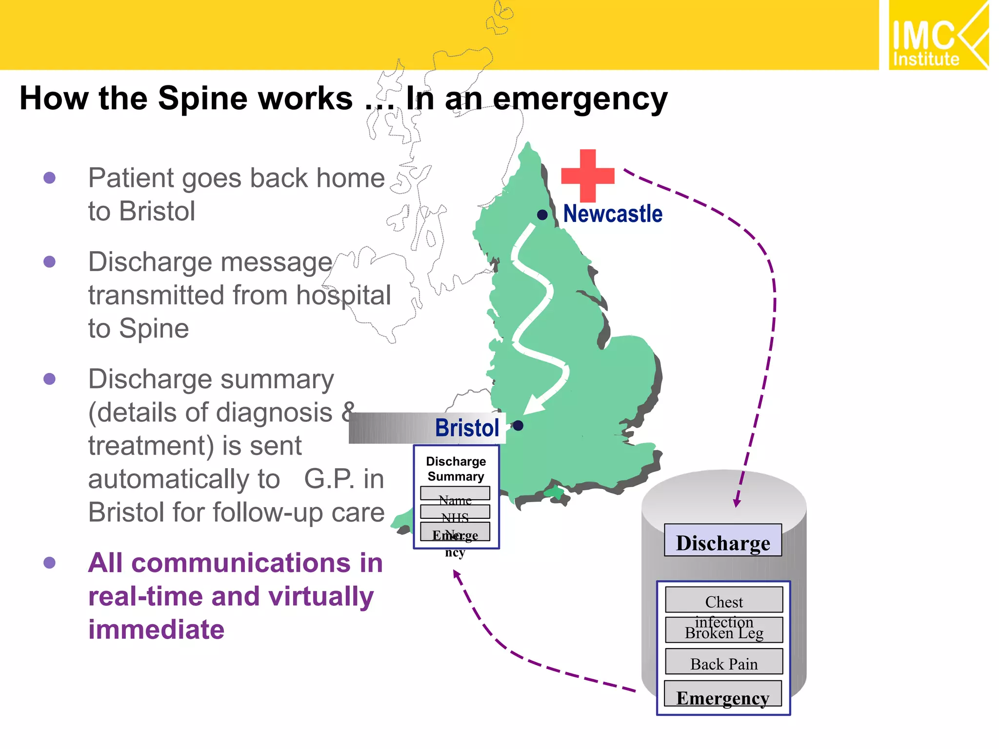 How the Spine works … In an emergency

 ●   Patient goes back home
     to Bristol                               +
                                              Newcastle
 ●   Discharge message
     transmitted from hospital
     to Spine
 ●   Discharge summary
     (details of diagnosis &
                                   Bristol
     treatment) is sent           Discharge
     automatically to G.P. in     Summary
                                   Name
     Bristol for follow-up care    NHS
                                    No.
                                  Emerge
                                    ncy                   Discharge
 ●   All communications in
     real-time and virtually                                 Chest
                                                           infection
     immediate                                            Broken Leg
                                                           Back Pain

                                                          Emergency
 