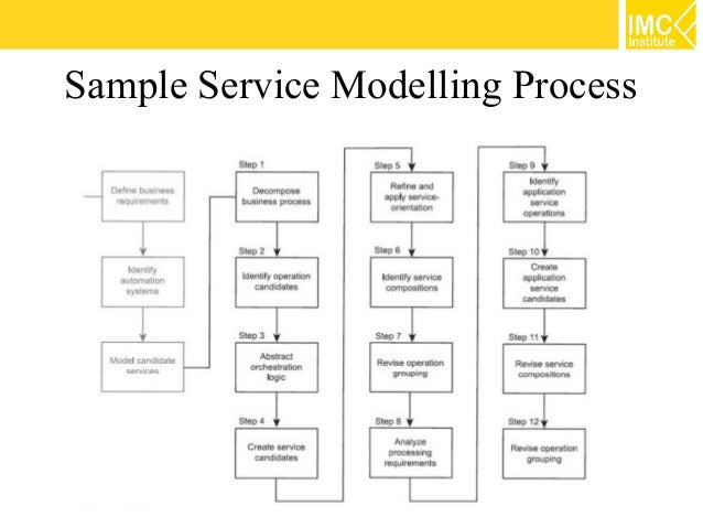 explain service oriented architecture with example service oriented architecture examples