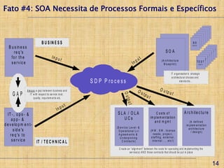 Fato #4: SOA Necessita de Processos Formais e Específicos

                                                                                                                                                                                                           B S 's
                                                                                                                                                                                                         B S 's
                                                                                                                                                                                                       B S 's
                                                                                                                                                                                                     B S 's
                                                                                                                                                                                                   B S 's
                                      B U S IN E S S                                                                                                                                            BBSS 's
   B u s in e s s                                                                                                                                        DAB                                   specs

                                                                                                                                                                                                                       TEST
       r e q 's                                                                                                                                         SO A                                                       TEST
                                                                                                                                                                                                               T E sS esT se c s
                                                                                                                                                                                                                          p
                                                                                                                                                        (D a t a c e n t e r                                T E sSe Ts
                                                                                                                                                                                                                        p c
     fo r th e                                      In p u                                                            t                                 A rc h it e c t u re                              TEST
                                                                                                                                                                                                                    p c

                                                               t                                                 u                                                                                     T E sSse Tes c s
                                                                                                                                                                                                                 p

                                                                                                            In p
                                                                                                                                                   (A rc hBitlu c tpurin t )
                                                                                                                                                              e e re                                         p c
                                                                                                                                                                                                     T E sS eT s
     s e r v ic e                                                                                                                                    B lu e p rin t )
                                                                                                                                                                                                          p c
                                                                                                                                                                                                        specs




                                                                                                                                                                IT o r g a n is a tio n 's s tr a te g ic
                                                                                                                                                                 a r c h ite c tu r a l c h o ic e s a n d
                                                                           S D P P ro c e s s                                                                                s ta n d a r d s ...


                    A lw a y s a g a p b e tw e e n b u s in e s s a n d                                          Ou                             O ut
                                                                                                                                                          put
     GAP                                                                                                                  tp u




                                                                                                O ut
                        IT w ith r e s p e c t to s e r v ic e c o s t,
                            q u a lity , r e q u ir e m e n ts e tc .                                                            t




                                                                                                   put
                                                                   ut
                                                           In p
  IT -, o p s - &                                                                        SLA / OLA                                        C o s ts o f                             A r c h it e c t u r e
                                                                                           UCs                                       im p le m e n ta tio n
     app- &                                                                                                                             and m gm t                                       (A d e f in e d
d e v e lo p m e n t -                                                                                                                                                                im p le m e n t a t io n
                                                                                        (S e rv ic e L e v e l- &                                                                       a rc h it e c t u re
      s id e 's                                                                           O p e ra t io n a l L v l                  (H W , S W , lic e n s e                             / d e s ig n )
    r e q 's t o                                                                          A g re e m e n t s &                         n e e d s , p ro je c t ,
                                                                                           U n d e rp in n in g                      s t a f f in g , e x t e rn a l,
     s e r v ic e      IT / T E C H N IC A L                                                 C o n t ra c t s )                       in t e rn a l . . . . e t c ! )

                                                                                          C r e a te a n “ a lig n m e n t” b e tw e e n th e c o s ts fo r o p e r a tin g a n d im p le m e n tin g th e
                                                                                                        s e r v ic e ( s ) A N D th o s e c o n tr a c ts th a t s h o u ld b e p u t in p la c e



                                                                                                                                                                                                                          14
 