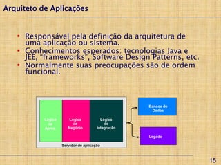 Arquiteto de Aplicações


   • Responsável pela definição da arquitetura de
     uma aplicação ou sistema.
   • Conhecimentos esperados: tecnologias Java e
     JEE, “frameworks”, Software Design Patterns, etc.
   • Normalmente suas preocupações são de ordem
     funcional.



                                                    Bancos de
                                                      Dados

           Lógica      Lógica            Lógica
             de          de                de
           Apres.      Negócio         Integração

                                                    Legado

                    Servidor de aplicação



                                                                15
 
