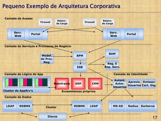 Pequeno Exemplo de Arquitetura Corporativa

Camada de Acesso
                                        Balanc.                       Balanc.
                           Firewall                       Firewall
                                       de Carga                      de Carga



      Serv.                                                               Serv.
                  Portal                                                                Portal
      Web                                                                 Web


Camada de Serviços e Processos de Negócio

                                                                         BAM
                            Model.                 BPM
                           de Proc.
                             Neg.
                                                                       Reg. E
                                                   ESB                Rep. Serv.

Camada de Lógica de App                                                         Camada de Identidade

                                                                                Autent.
                                                                                         Aprovis. Emissor
                                      Mainframe   ERP          CRM               Autor.
                                                                                         Usuarios Cert. Dig.
                                                                                Usuarios
Cluster de AppSrv's                       Ecossistemas próprios

Camada de Dados


 LDAP     RDBMS                Cluster            RDBMS       LDAP          MS-AD        Radius Kerberos


                                Discos
                                                                                                         17
 