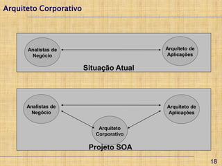 Arquiteto Corporativo




      Analistas de                       Arquiteto de
       Negócio                           Aplicações

                        Situação Atual




      Analistas de                       Arquiteto de
       Negócio                           Aplicações


                            Arquiteto
                           Corporativo

                         Projeto SOA
                                                        18
 