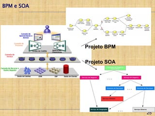 BPM e SOA




            Projeto BPM

            Projeto SOA




                          25
 