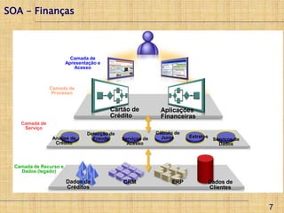 SOA - Finanças



                          Camada de
                        Apresentação e
                           Acesso



                Camada de
                 Processo


                                         Cartão de            Aplicações
                                         Crédito              Financeiras
    Camada de
     Serviço
                                Detecção de                 Cálculo de
                 Análise de       Fraude      Serviços de     Juros      Extratos
                                                                                    Serviços de
                  Crédito                       Acesso                                Dados



  Camada de Recurso e
    Dados (legado)

                        Dados de              CRM                 ERP           Dados de
                        Créditos                                                Clientes


                                                                                                  7
 