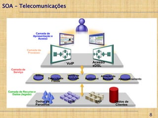 SOA - Telecomunicações




                     Camada de
                   Apresentação e
                      Acesso



                Camada de
                 Processo



                                             VoIP             Acesso
                                                              xDSL
    Camada de
     Serviço
                     Billing                 Venda de                 Ativação de
                               Detecção de   Produtos   Fullfilment    Serviços     Aprovisionamento
                                 Fraude



  Camada de Recurso e
    Dados (legado)

                     Dados de                CRM                ERP             Dados de
                     Parceiros                                                  Clientes


                                                                                                       8
 