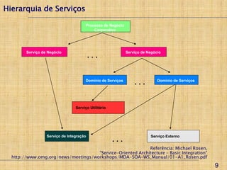Hierarquia de Serviços

                                       Processo de Negócio
                                           Corporativo




        Serviço de Negócio                                   Serviço de Negócio
                                          ...


                                       Domínio de Serviços
                                                                 ...         Domínio de Serviços




                                 Serviço Utilitário




                  Serviço de Integração                                  Serviço Externo
                                                      ...
                                                            Referência: Michael Rosen,
                                     “Service-Oriented Architecture – Basic Integration”
  http://www.omg.org/news/meetings/workshops/MDA-SOA-WS_Manual/01-A1_Rosen.pdf

                                                                                                   9
 