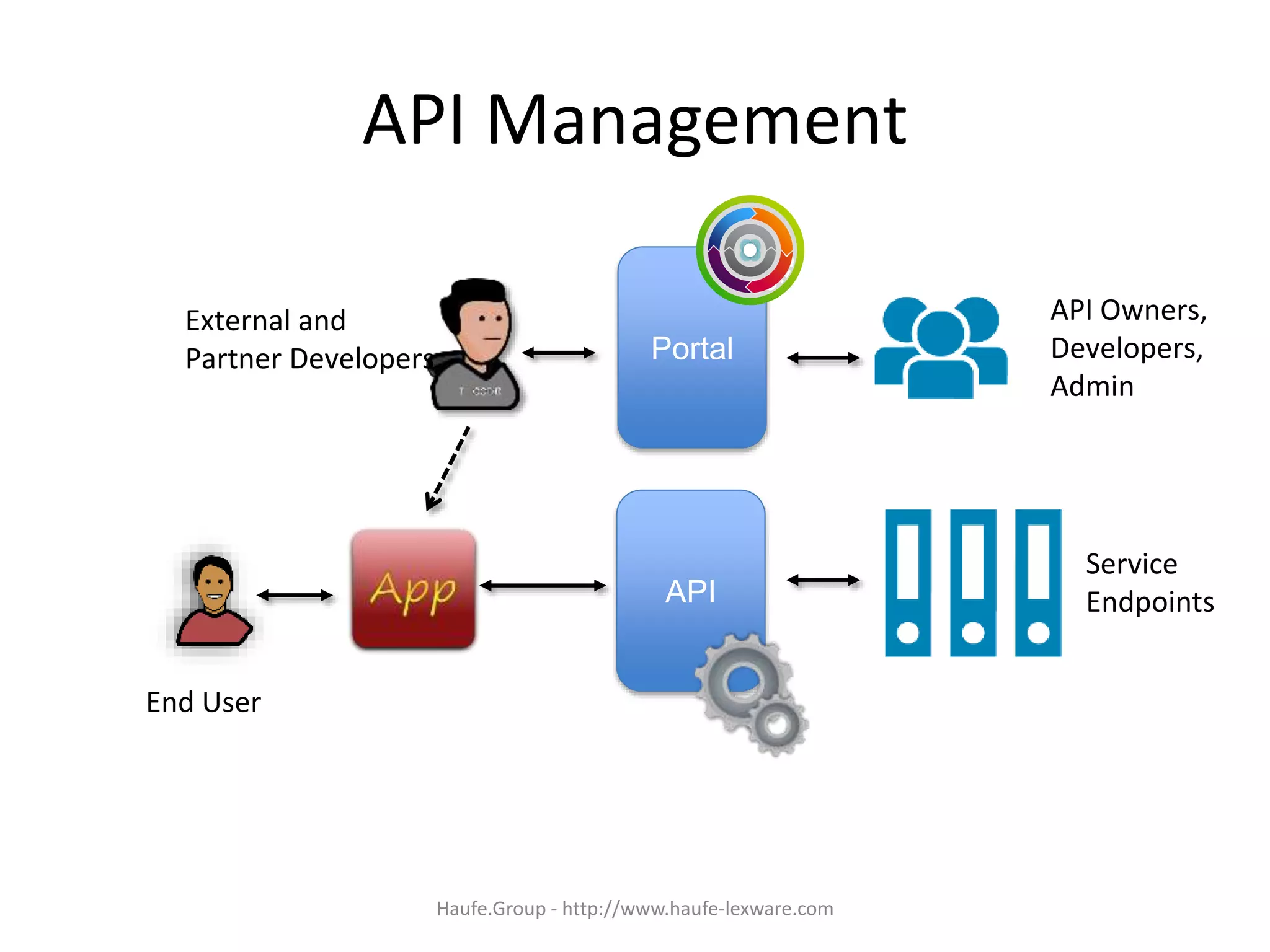 API Management
API
Portal
API Owners,
Developers,
Admin
External and
Partner Developers
End User
Service
Endpoints
Haufe.Group - http://www.haufe-lexware.com
 