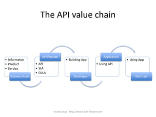 The API value chain
• Informaton
• Product
• Service
Business Asset
• API
• SLA
• EULA
API Provider
• Building App
Developer
• Using API
Application
• Using App
End-User
Haufe.Group - http://www.haufe-lexware.com
 