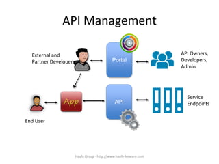 API Management
API
Portal
API Owners,
Developers,
Admin
External and
Partner Developers
End User
Service
Endpoints
Haufe.Group - http://www.haufe-lexware.com
 