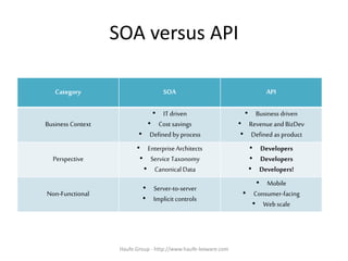 SOA versus API
Category SOA API
Business Context
• ITdriven
• Cost savings
• Defined byprocess
• Business driven
• Revenueand BizDev
• Defined as product
Perspective
• EnterpriseArchitects
• Service Taxonomy
• CanonicalData
• Developers
• Developers
• Developers!
Non-Functional
• Server-to-server
• Implicit controls
• Mobile
• Consumer-facing
• Web scale
Haufe.Group - http://www.haufe-lexware.com
 