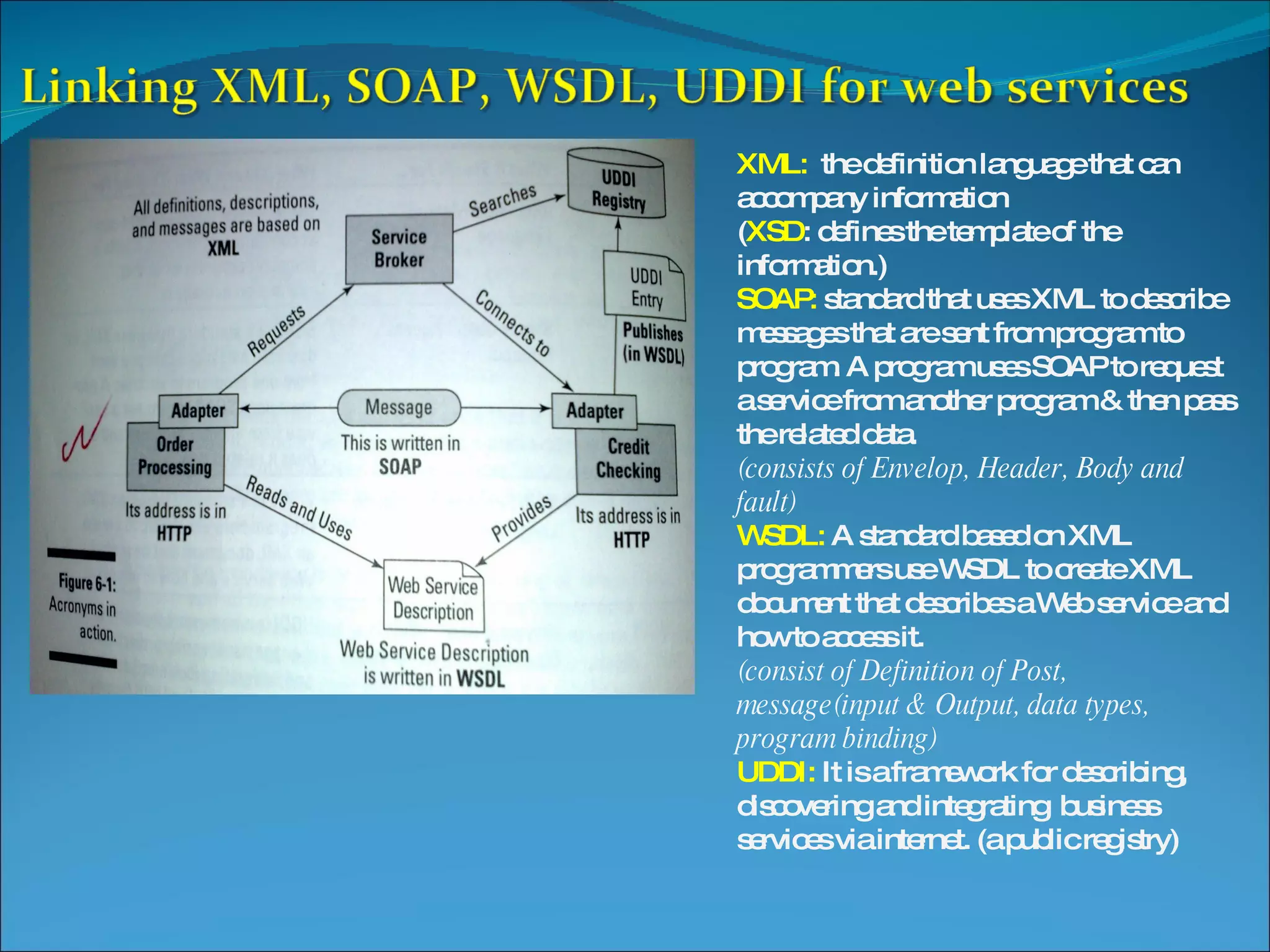 XML: the definition language that can accompany information ( XSD : defines the template of the information.) SOAP: standard that uses XML to describe messages that are sent from program to program. A program uses SOAP to request a service from another program & then pass the related data. (consists of Envelop, Header, Body and fault) WSDL: A standard based on XML programmers use WSDL to create XML document that describes a Web service and how to access it. (consist of Definition of Post, message(input & Output, data types, program binding) UDDI: It is a framework for describing, discovering and integrating business services via internet. (a public registry) 