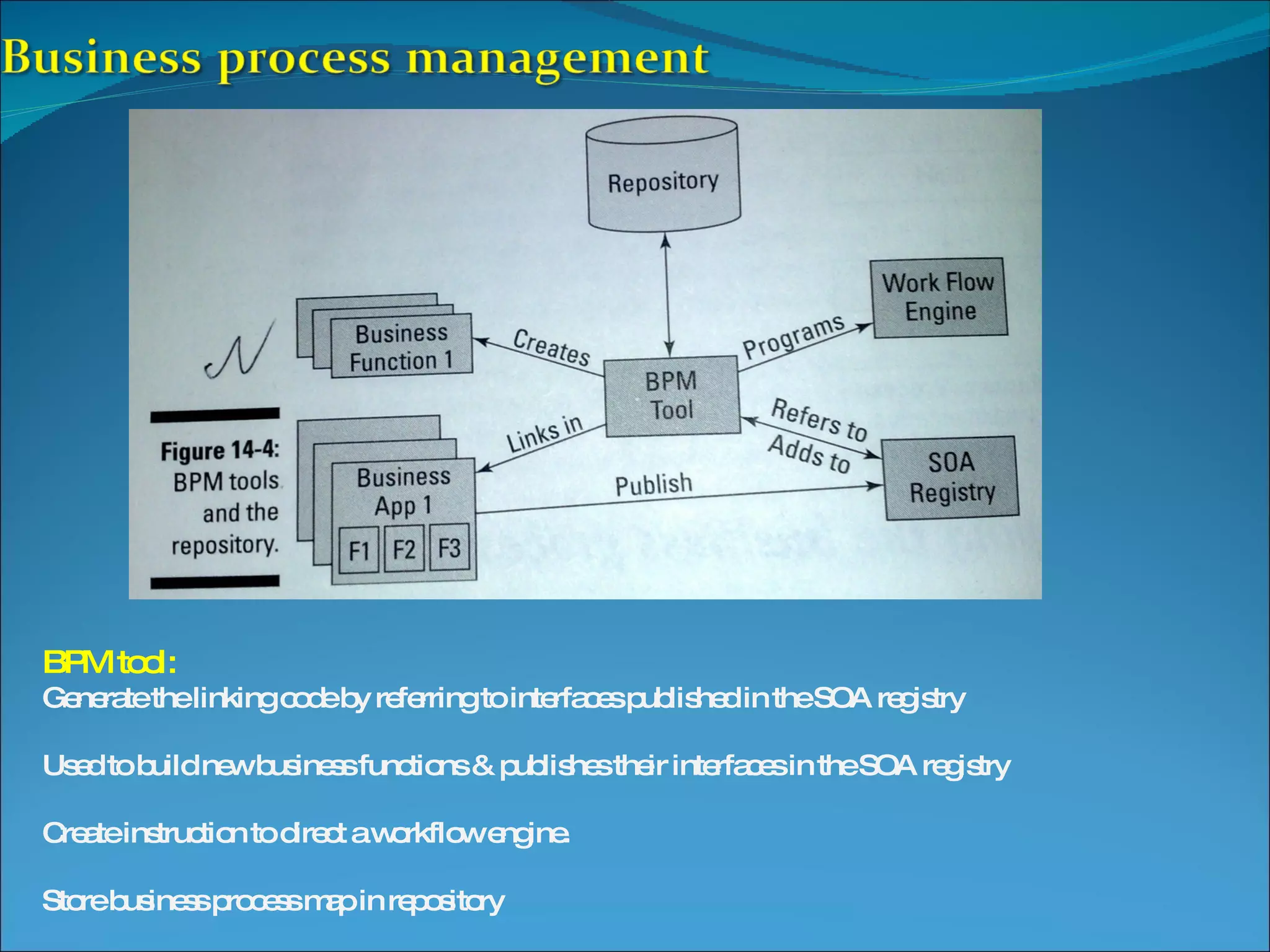 BPM tool: Generate the linking code by referring to interfaces published in the SOA registry Used to build new business functions & publishes their interfaces in the SOA registry Create instruction to direct a workflow engine. Store business process map in repository 
