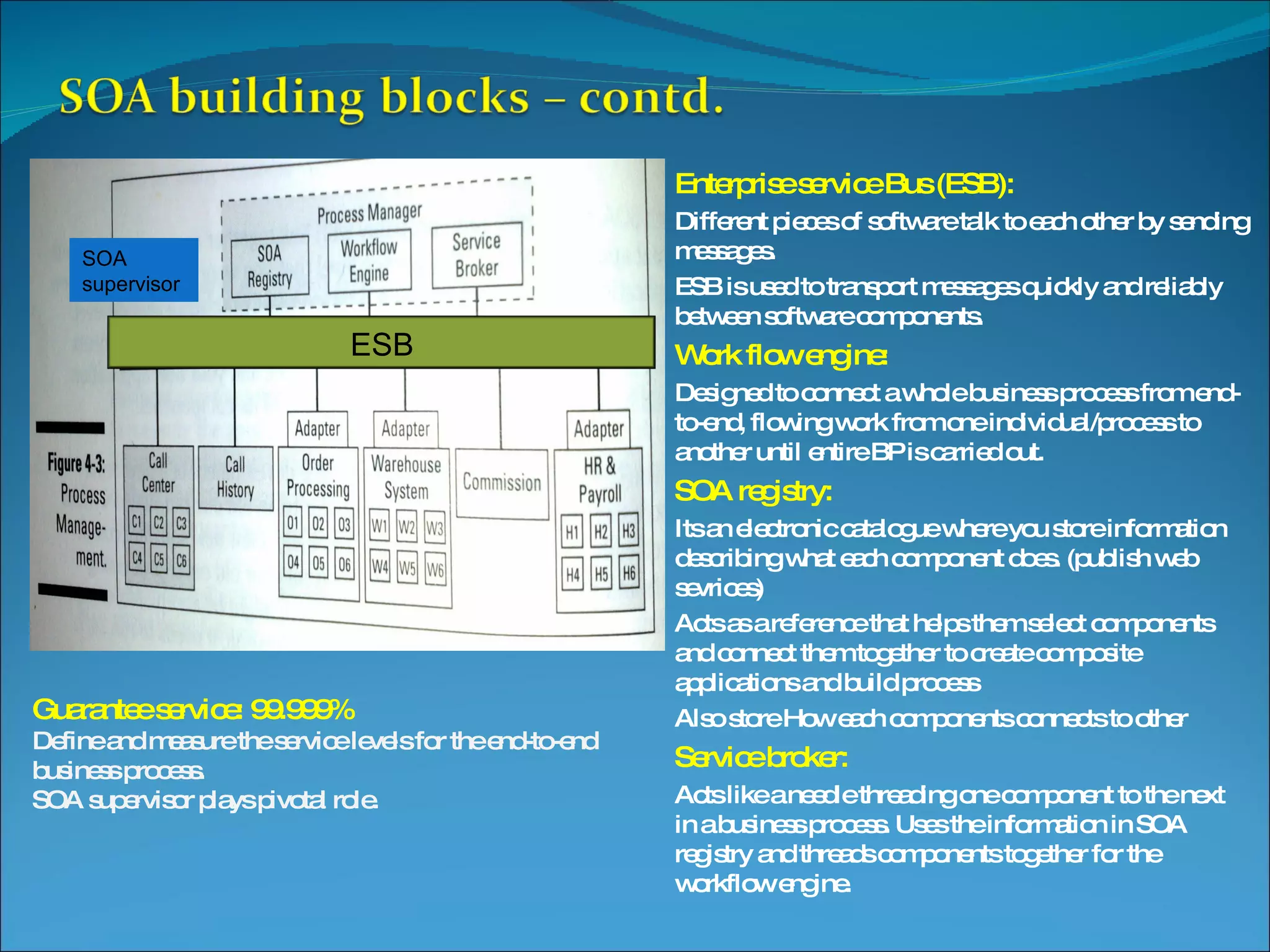 Enterprise service Bus (ESB): Different pieces of software talk to each other by sending messages. ESB is used to transport messages quickly and reliably between software components. Work flow engine: Designed to connect a whole business process from end-to-end, flowing work from one individual/process to another until entire BP is carried out. SOA registry: Its an electronic catalogue where you store information describing what each component does. (publish web sevrices) Acts as a reference that helps them select components and connect them together to create composite applications and build process Also store How each components connects to other Service broker: Acts like a needle threading one component to the next in a business process. Uses the information in SOA registry and threads components together for the workflow engine. SOA supervisor Guarantee service: 99.999% Define and measure the service levels for the end-to-end business process. SOA supervisor plays pivotal role. ESB 