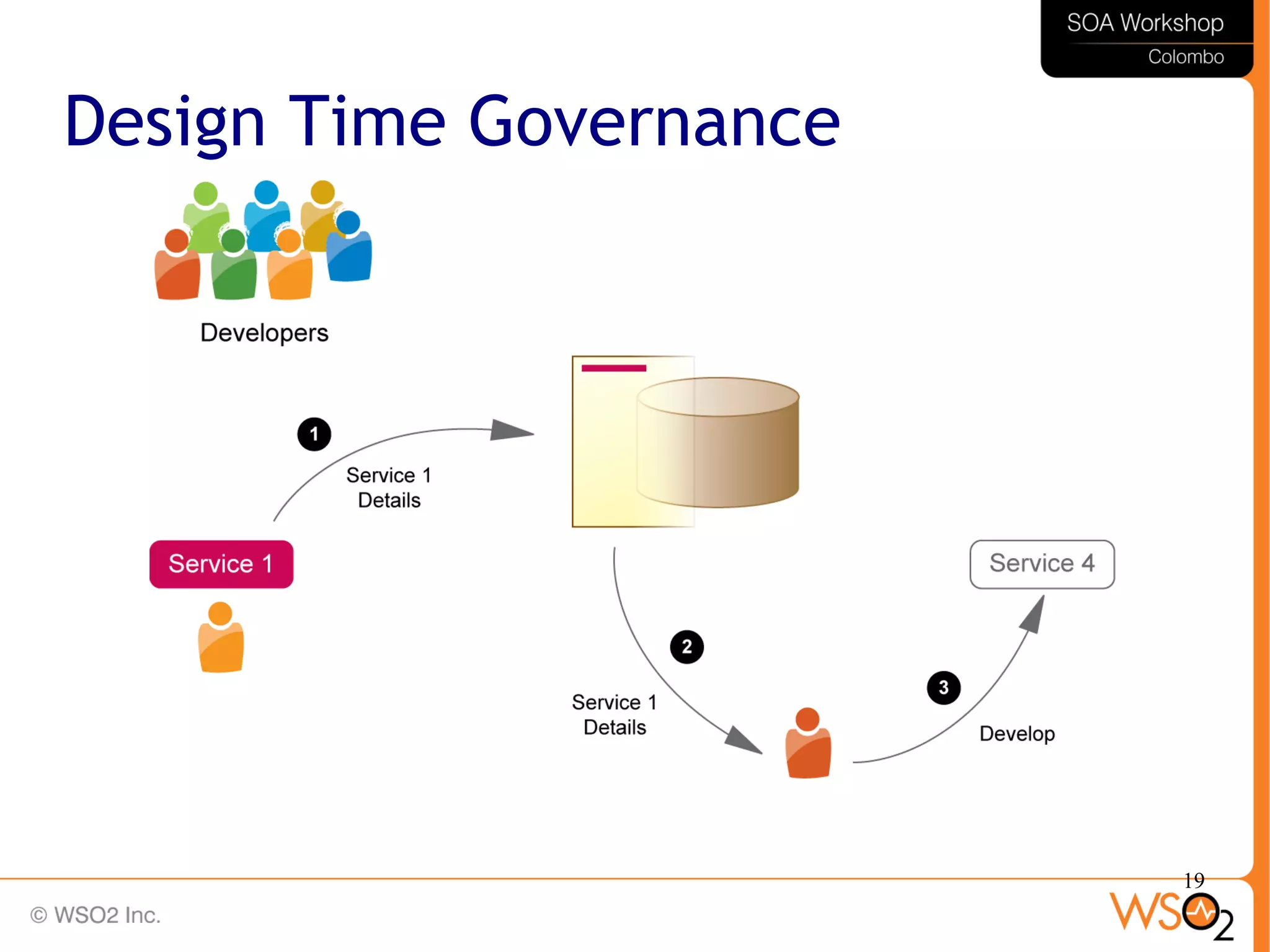 19
Design Time Governance
 