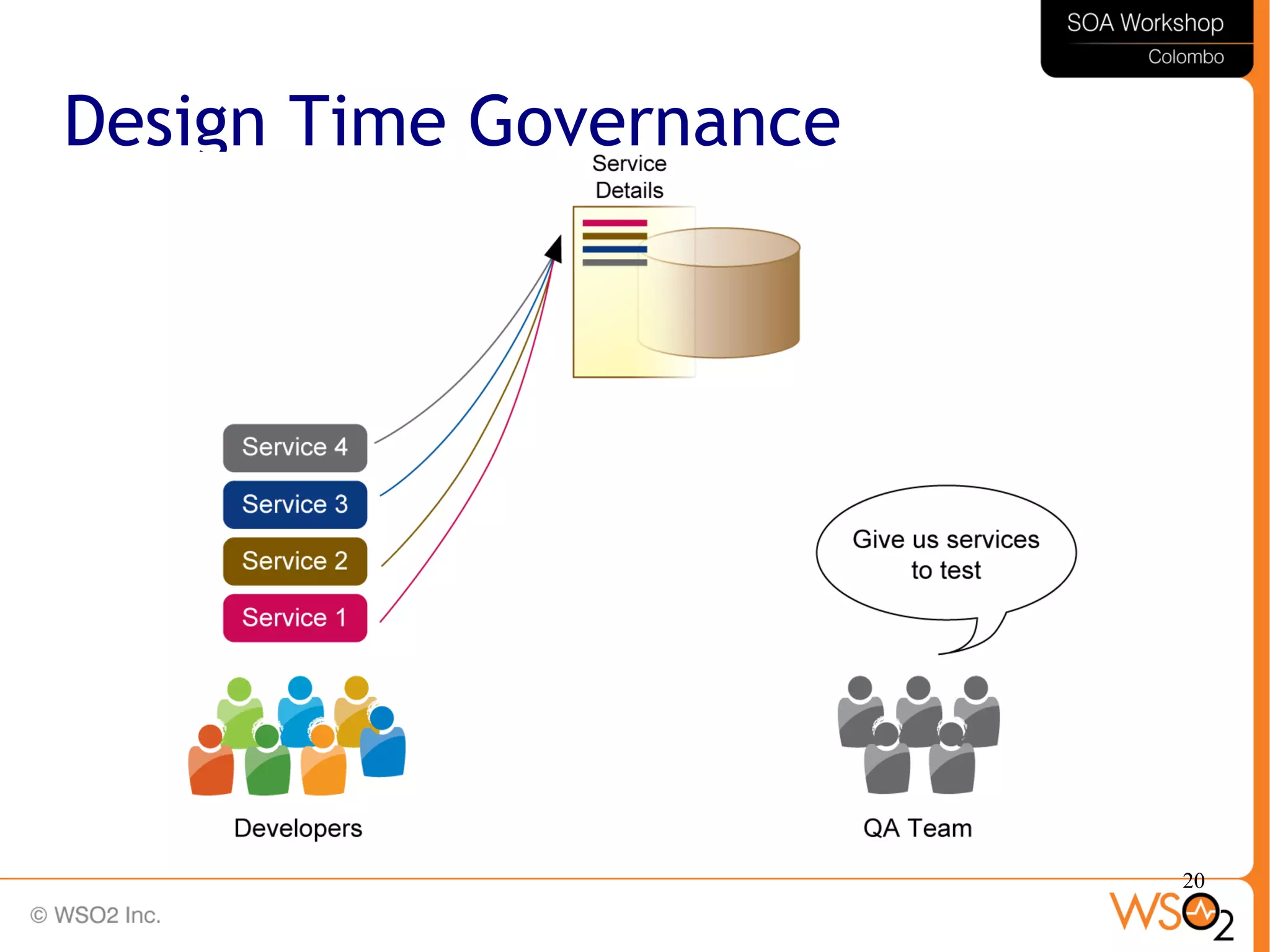 20
Design Time Governance
 