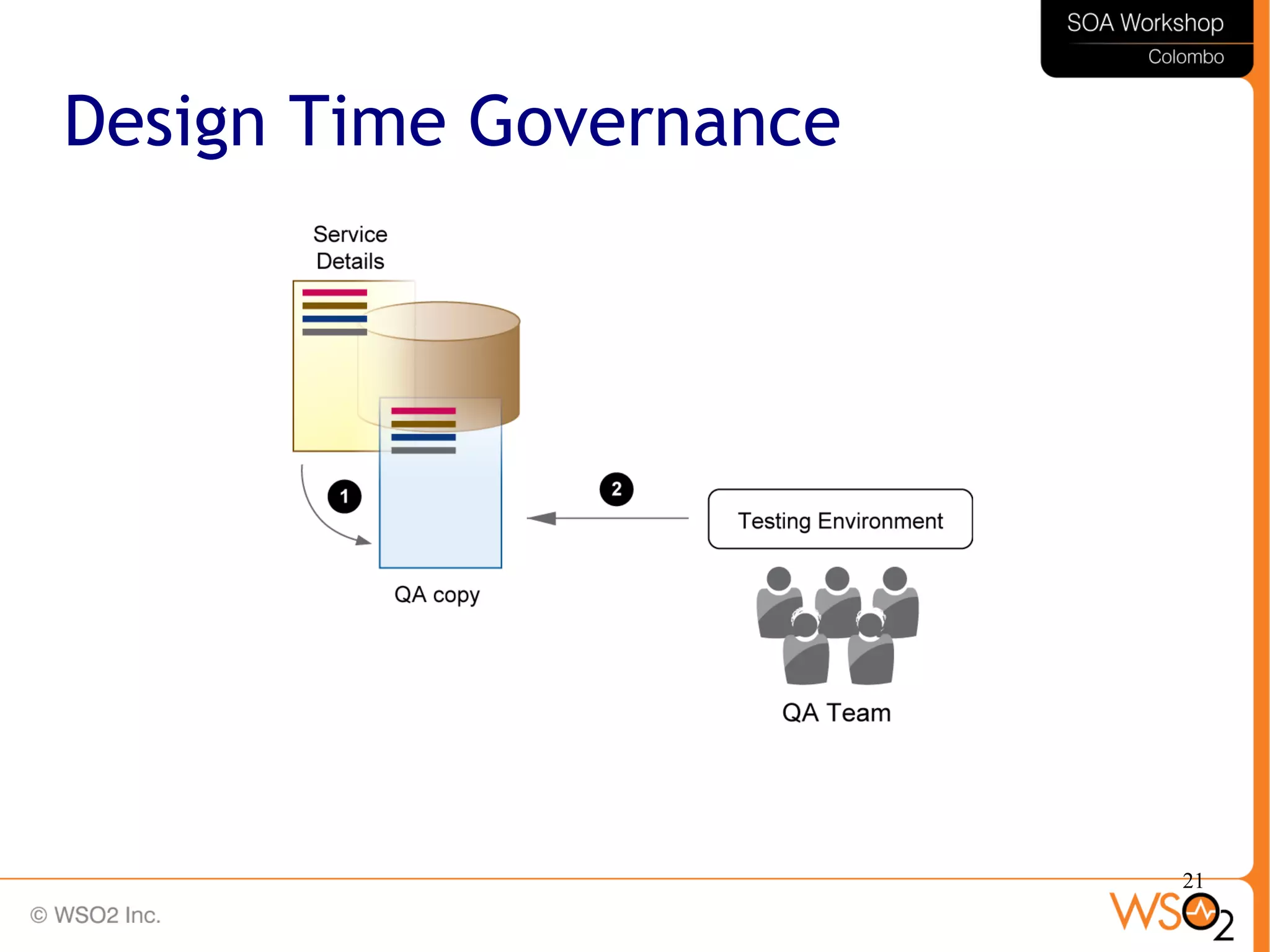 21
Design Time Governance
 