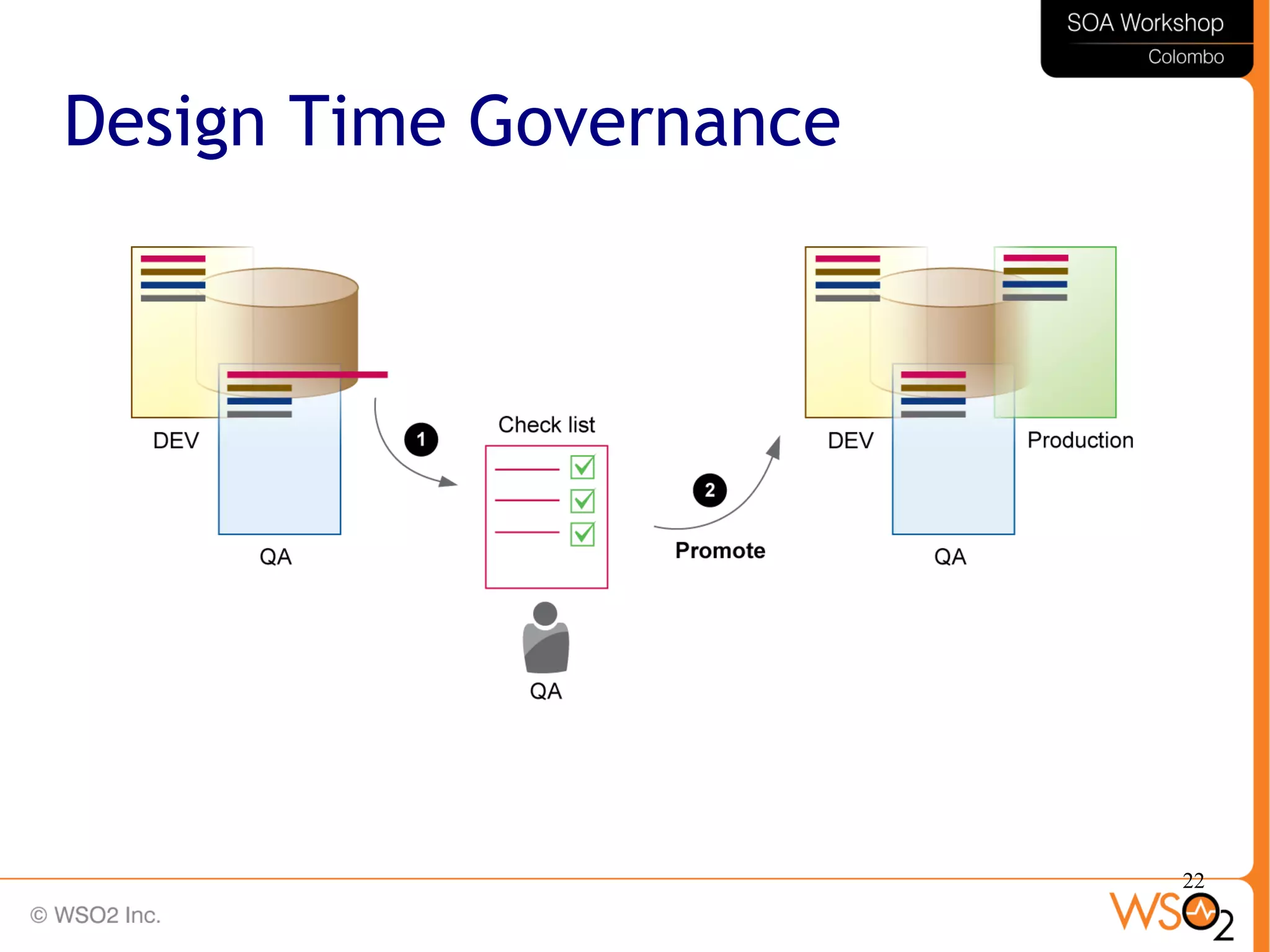 22
Design Time Governance
 