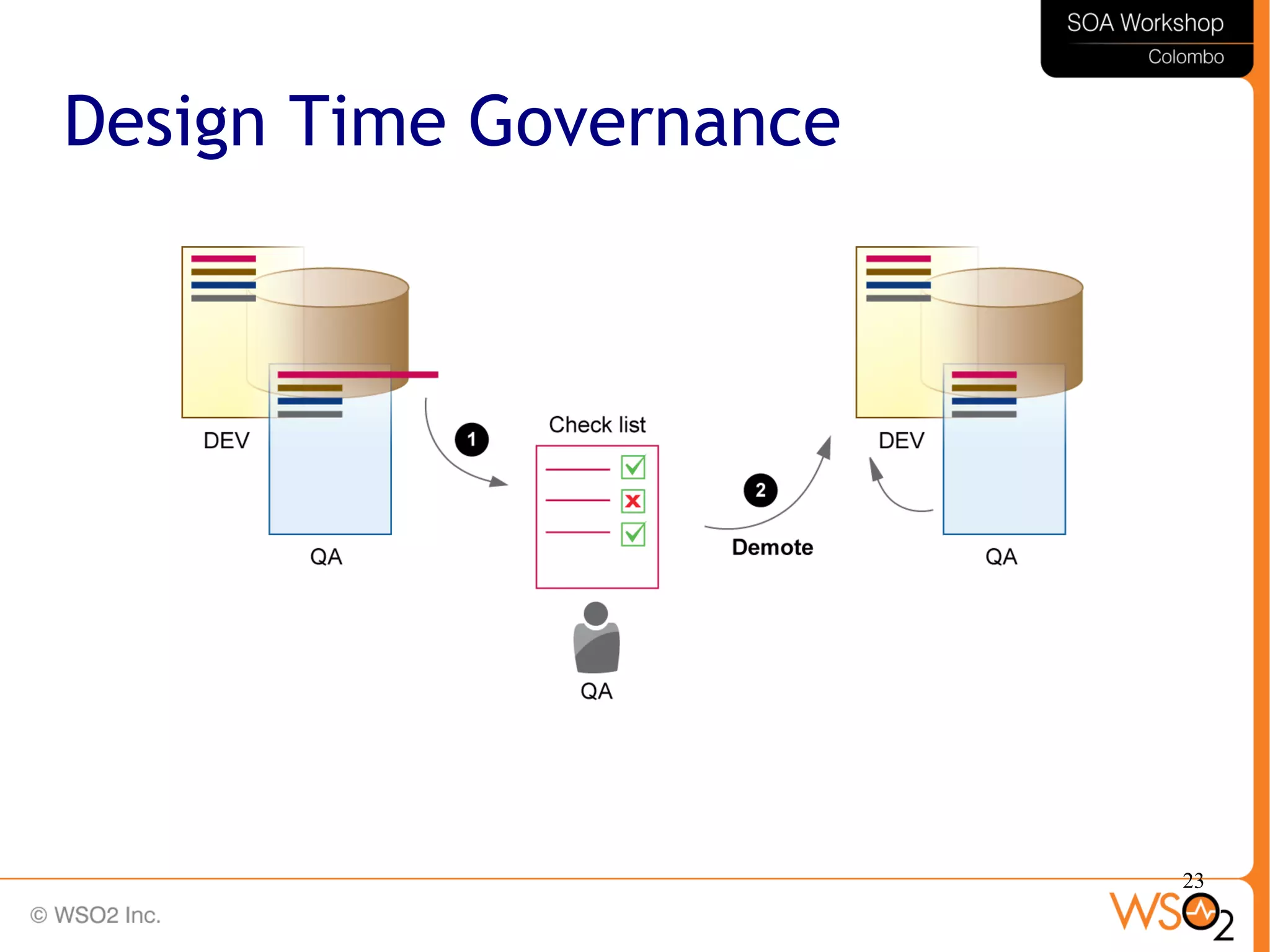23
Design Time Governance
 