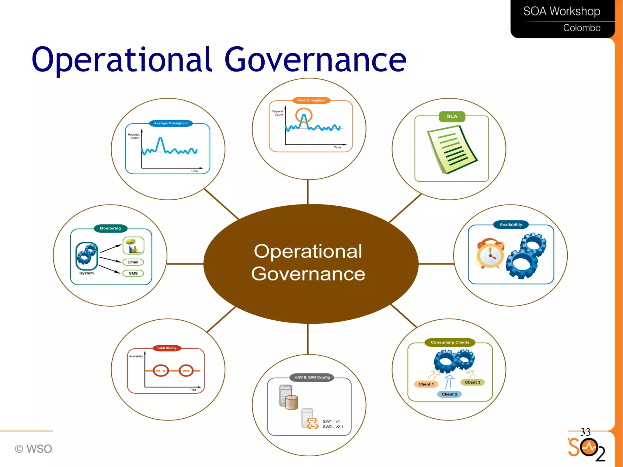 33
Operational Governance
 