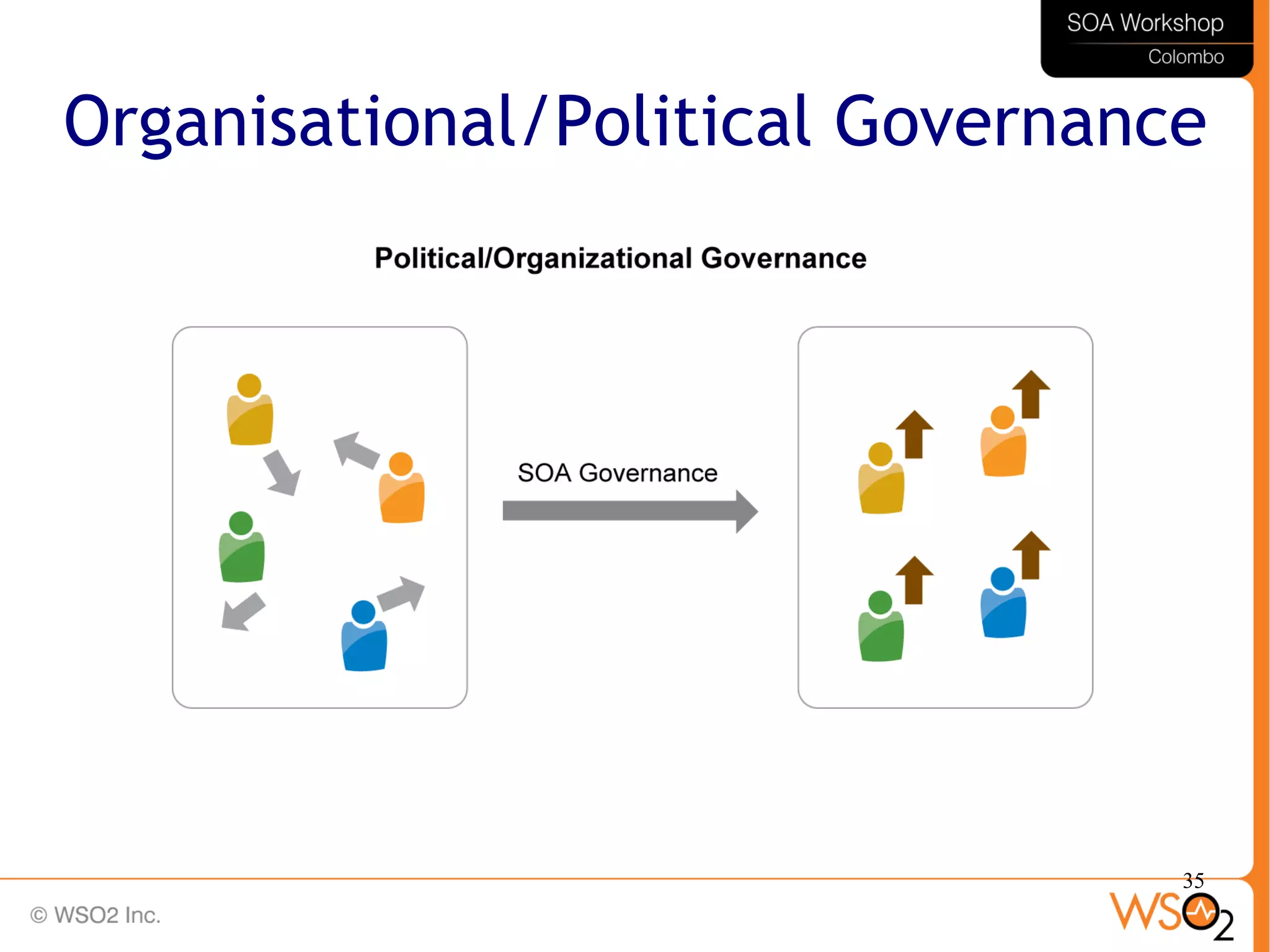 35
Organisational/Political Governance
 