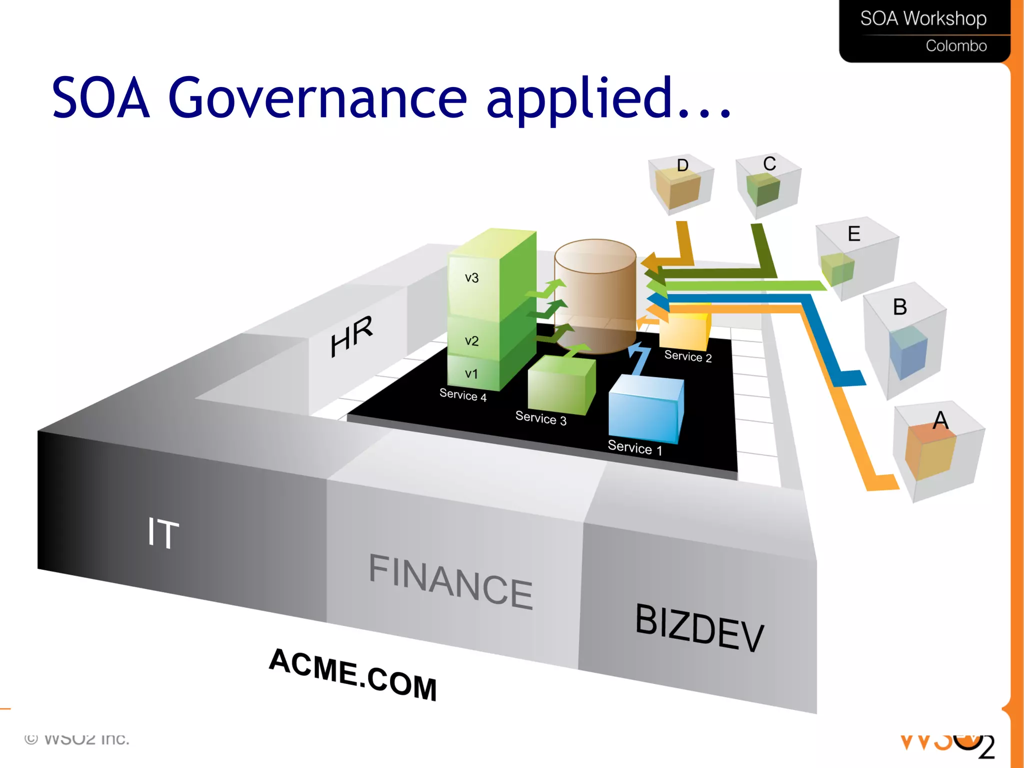 37
SOA Governance applied...
 