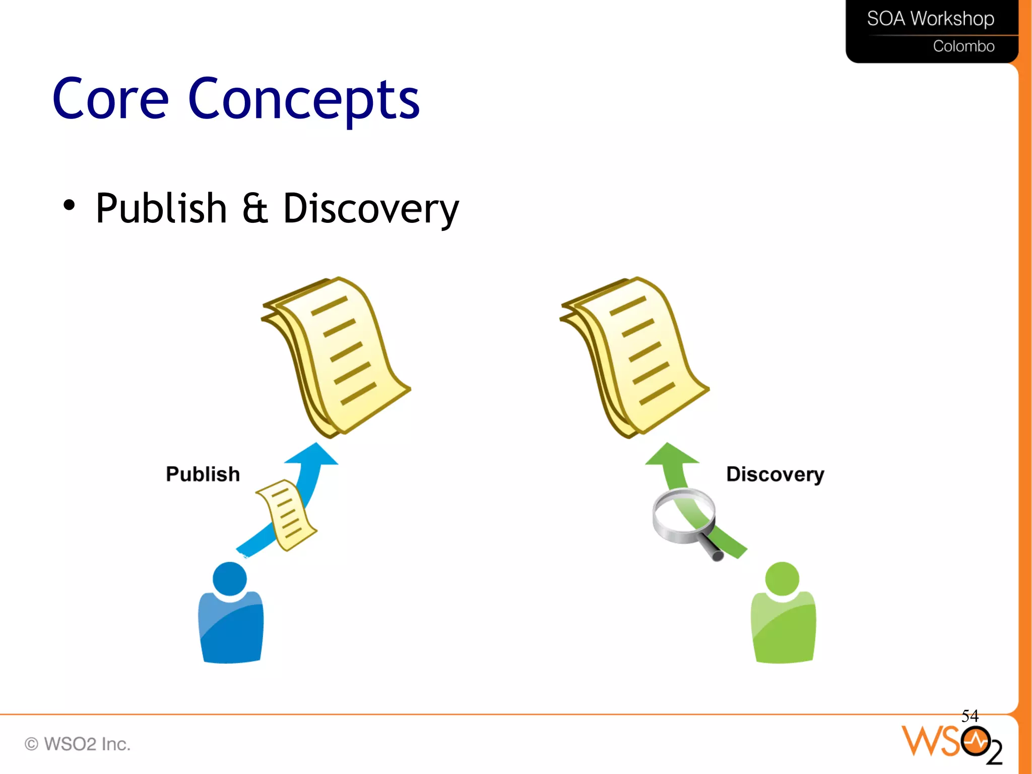 54
Core Concepts

Publish & Discovery
 