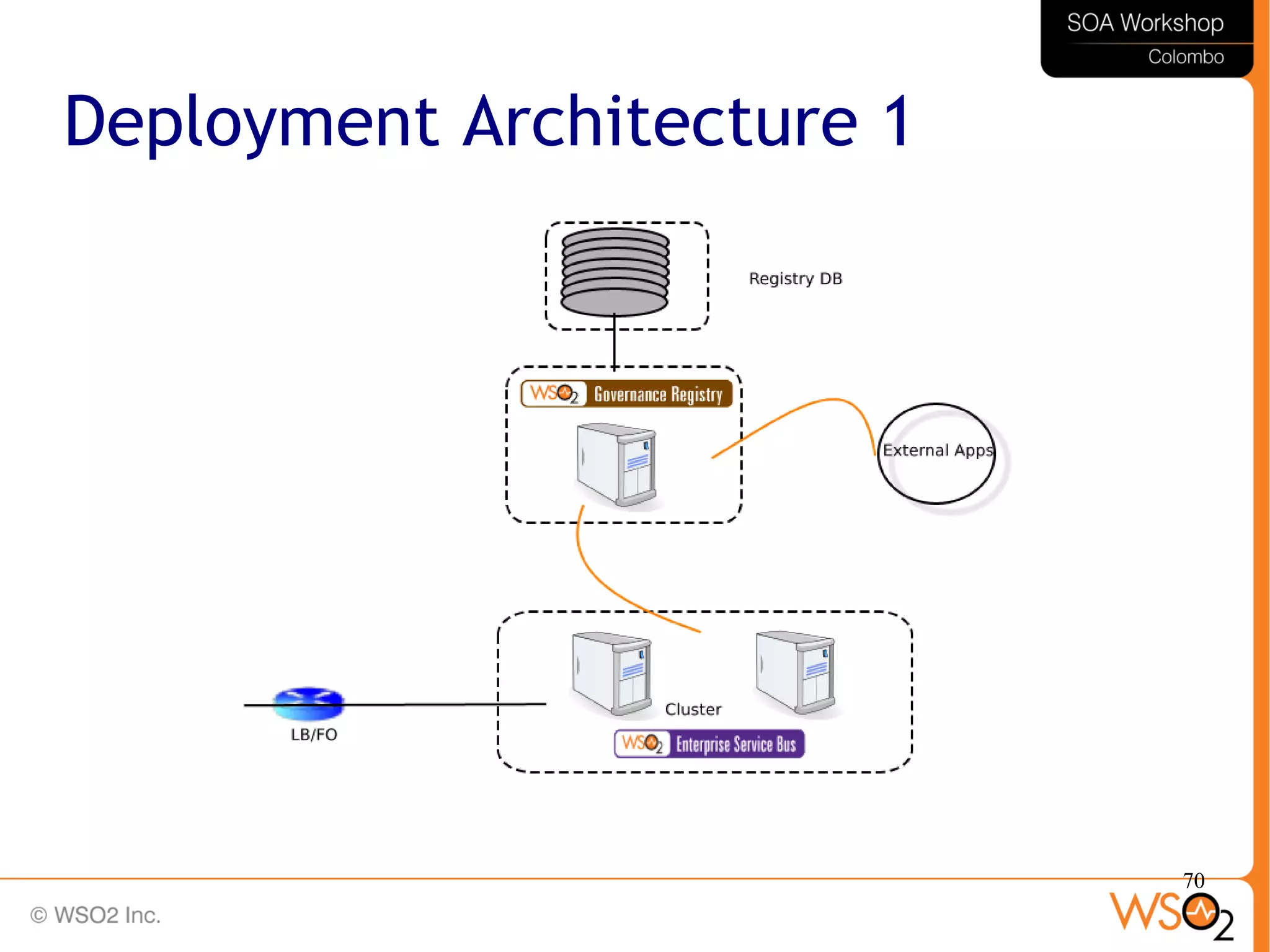 70
Deployment Architecture 1
 