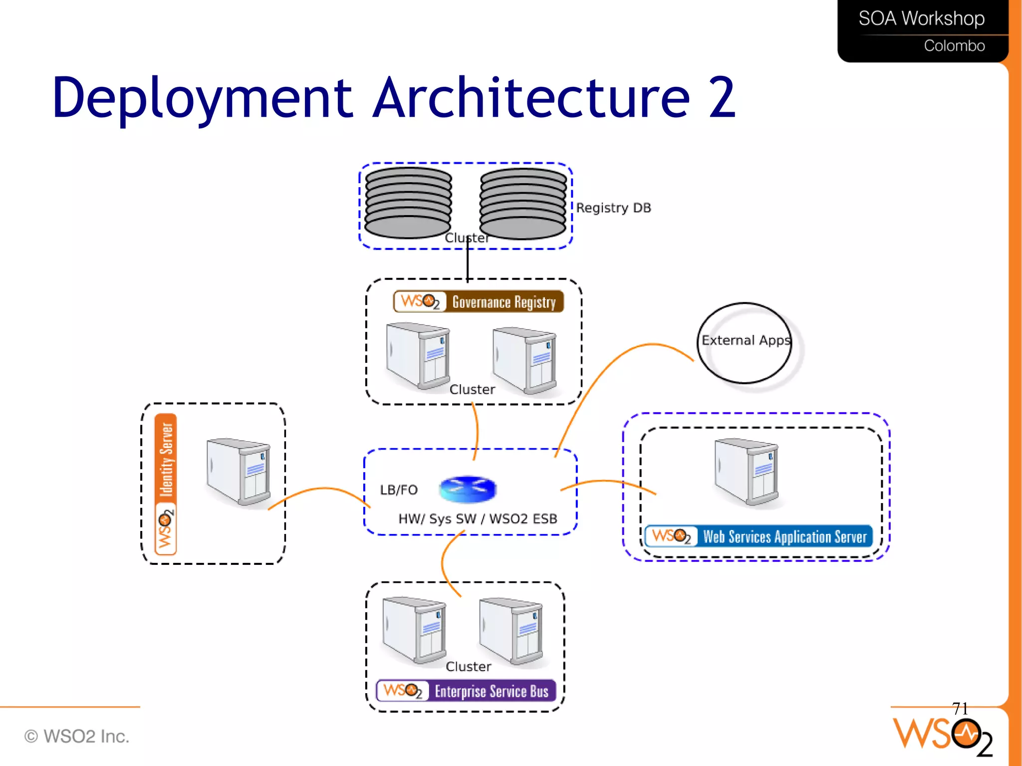 71
Deployment Architecture 2
 