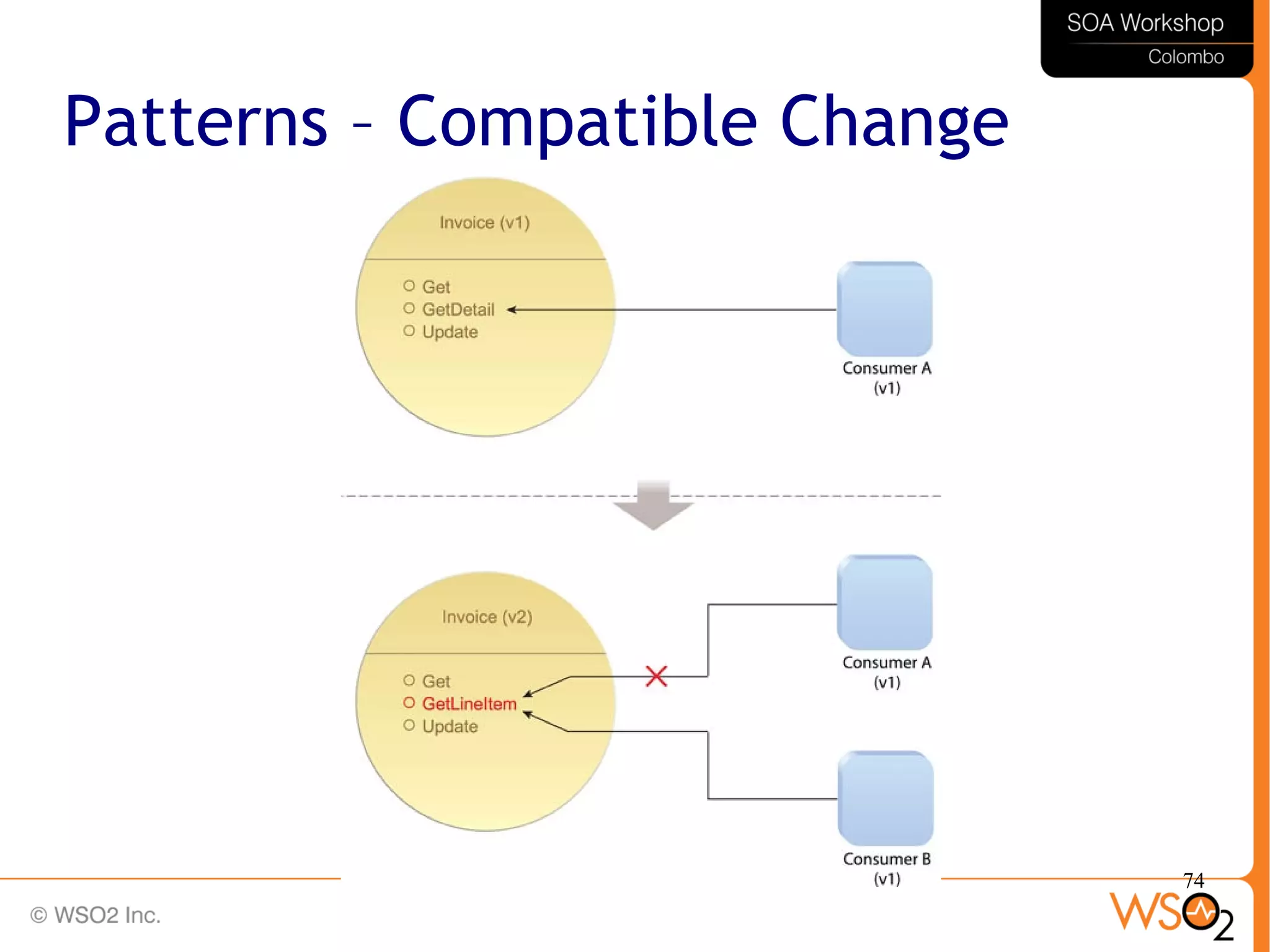 74
Patterns – Compatible Change
 
