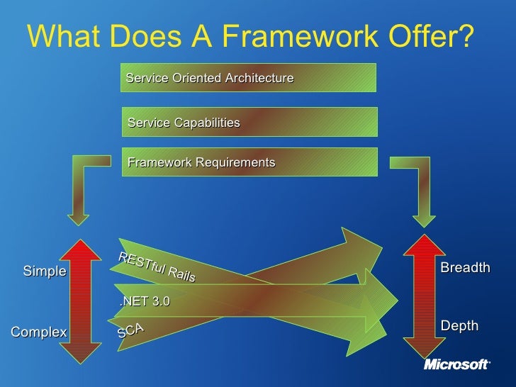 SOA in Financial Services SOA in Financial Services