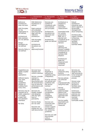 6
1. Primitive
2. Standardized
Services
3. Manageable
Services
4. Measurable
Services
5. Agile
Enterprise
Architecture
Reference
Architecture
does not exist
SOA Principles
for the
organization is
not defined
Architectural
Best practices
are not defined
Design
standards are
not defined
Security Policy is
not defined
SOA Reference
Architecture is
defined
Right products
are evaluated
and procured to
align with the
reference
architecture
SOA Principles
are defined
Architectural
deviations are
not
approved/tracked
Services are
verified for
compliance with
best practices
and principles
Architectural
deviations are
approved and
tracked.
Architectural
goals are defined
Architecture is
tweaked to
facilitate
automated
measurement
Automated tools
for runtime
governance,
BAM, etc is
planned and
considered as an
architectural
element
Capacity
planning and
dynamic scalable
architectures are
considered to
facilitate SOA
adoption
Architectural
goals are
measured and
constantly
improved
Robust
architecture
enterprise-wide
where capacity is
dynamically
managed with
cloud computing
Architecturally,
support changes
to Business
Processes to
facilitate
changing
business needs
Services
Capabilities are
tightly coupled
within
applications
Different teams
may need
shared
capabilities
thereby re-
building them
every time.
Services may be
exposed but is
highly subjective
to a single
project with
non-standard
interfaces
No SLAs
Services have
standard and
uniform interface
Service provider
contract is
defined and
documented with
all characteristics
such as security,
performance and
availability
Services are
loosely coupled
and designed
with the right
level of
granularity
Service Stubs
are not used
Services and
entities are not
well documented
Service
Roadmap is
defined and
published using
a Repository
SLAs for services
are defined and
published with
the service
contract
Stubs are used
for service
virtualization
thereby
mitigating
dependency
issues
Services are
versioned with
concurrent
version support
and aligned to
the versioning
guidelines
Services are well
documented
using a
Repository
SLAs are
measured using
Runtime
governance tools
Service policies
are enforced
non-
programmatically
using RTG tools
Service
invocation
patterns/usage
patterns are
measured and
optimized with
RTG tools
Service quality
parameters are
defined and
measured
Services are
designed with
right granularity
to be composed
in a business
process
Domain-wise
grouping of
services to
facilitate easy
composition
Continuous
improvement
practices are
followed and
business
processes
eventually evolve
 