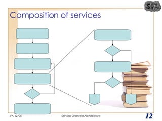 Composition of services VA-12/05 Service Oriented Architecture Select Music for Download Create total bill Prompt user  for credit card details Credit Card Approved Process credit card approval Allow Download Validate credit car details Successful Process transaction Valid Card Transaction  Successful Transaction  Failed Yes Yes No No 
