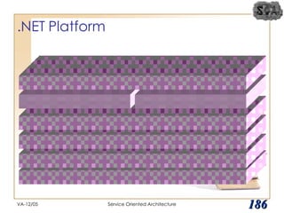 .NET Platform VA-12/05 Service Oriented Architecture Windows Operating Systems Common Language Runtime .NET class library Assemblies Service oriented solution ASP.NET Web Services Enhancements(WSE) 