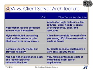 SOA vs. Client Server Architecture VA-12/05 Service Oriented Architecture SOA Client Server Architecture Presentation layer is detached from services themselves Application logic resides in client software. Client needs to control user experience, back-end resources Highly distributed processing, services themselves may be distributed over many servers Client is responsible for most of the processing, 80/20 rule was used as a rule of thumb Complex security model but provides flexibility For simple scenario, implements a very easy security model Also has high maintenance costs and requires powerful administration tools Very high maintenance costs of maintaining client server applications 