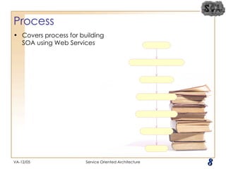 Process Covers process for building SOA using Web Services VA-12/05 Service Oriented Architecture 