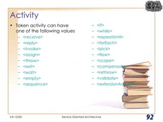Activity Token activity can have one of the following values <receive> <reply> <invoke> <assign> <throw> <exit> <wait> <empty> <sequence> <if> <while> <repeatUntil> <forEach> <pick> <flow> <scope> <compensate> <rethrow> <validate> <extensionActivity> VA-12/05 Service Oriented Architecture 