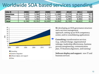 Worldwide SOA based services spending
 US$ M      2006     2007     2008     2009        2010         2011        CAGR
 Americas   3,439    5,584    8,717   11,898      15,274       18,104        39.4
 EMEA       2,072    3,185    5,125    7,710      10,946       13,815        46.1
 APAC         825    1,582    2,788    4,484       6,485        8,906        60.9
 Total      6,336   10,351   16,630   24,092      32,705       40,825        45.2


                                      SI: developing an SOA governance structure
                                      and a services management
                                      approach, setting up an SOA competency
                                      center, and/or consolidating applications

                                      Consulting: transformation services
                                      (e.g., cultural change, organizational
                                      redesign, leadership effectiveness, business
                                      process reengineering, communication
                                      plan, IT/business alignment, and training)

                                      Software deploy and support: new IT and
                                      business services




                                                                                     13
 