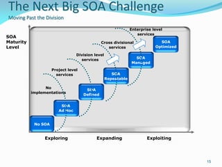 The Next Big SOA Challenge
Moving Past the Division

                                                               Enterprise level
                                                                  services
SOA
Maturity                                       Cross divisional              SOA
Level                                             services                 Optimized

                                 Division level
                                                                 SOA
                                   services
                                                               Managed
                     Project level
                       services                      SOA
                                                  Repeatable

                 No
                                      SOA
           implementations
                                     Defined


                         SOA
                        Ad Hoc


            No SOA


                Exploring                  Expanding                   Exploiting




                                                                                       15
 