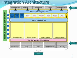 Integration Architecture
                                         Customer care                         Ordering                 Provisioning                 Billing             Revenue sharing   BSS
                                                  Adapter                             Adapter                 Adapter                Adapter                  Adapter
                                                                                                BSS and OSS Integration Bus
Service and process creation




                               XML                     Provisioning     OSS/BSS
                                         Service
                                                         Process        Process
                                       Choreography
                                                      Choreography    Choreography
                                                                                      Product       Service       Subscriber     Device        Process        SID
                                          server
                                                          server         server       catalog       catalog        catalog       catalog       catalog       mapping
                               UML

                                                                                                  Service Integration Bus
                               SQL



                               BPEL



                               EJB



                               Java



                               C/C++          Service Domain                            Service Domain                  Service Domain            Service Domain

                                                                                            Service Delivery Environment
                                                                                                                                                                           Control
                                                                                                                                                                            plane

                                       Transmission                                  Core                Access                Home network                 Gateway



                                                                                                              Network

                                                                                                                                                                           21
 