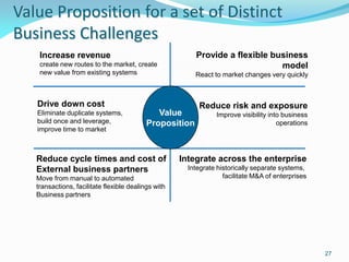 Value Proposition for a set of Distinct
Business Challenges
    Increase revenue                                     Provide a flexible business
    create new routes to the market, create                                   model
    new value from existing systems                      React to market changes very quickly



   Drive down cost                                        Reduce risk and exposure
   Eliminate duplicate systems,               Value             Improve visibility into business
   build once and leverage,                Proposition                                operations
   improve time to market



   Reduce cycle times and cost of                    Integrate across the enterprise
   External business partners                          Integrate historically separate systems,
   Move from manual to automated                                   facilitate M&A of enterprises
   transactions, facilitate flexible dealings with
   Business partners




                                                                                                   27
 