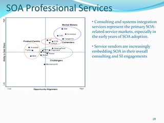 SOA Professional Services
                    • Consulting and systems integration
                    services represent the primary SOA-
                    related service markets, especially in
                    the early years of SOA adoption.

                    • Service vendors are increasingly
                    embedding SOA in their overall
                    consulting and SI engagements




                                                         28
 