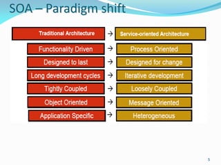 SOA – Paradigm shift




                       5
 
